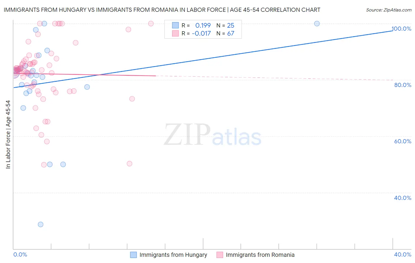 Immigrants from Hungary vs Immigrants from Romania In Labor Force | Age 45-54