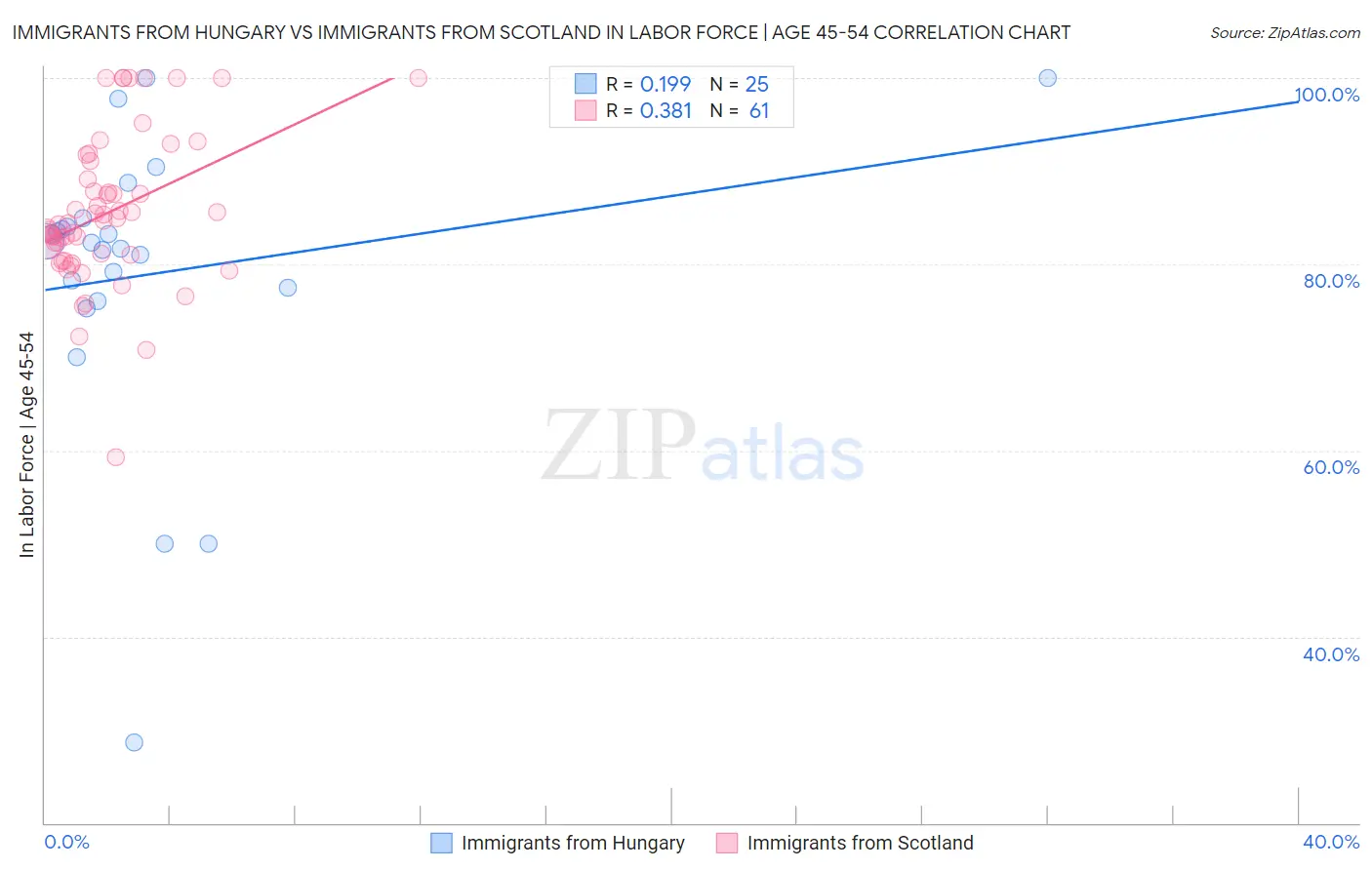 Immigrants from Hungary vs Immigrants from Scotland In Labor Force | Age 45-54