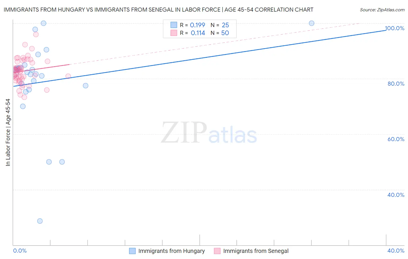 Immigrants from Hungary vs Immigrants from Senegal In Labor Force | Age 45-54