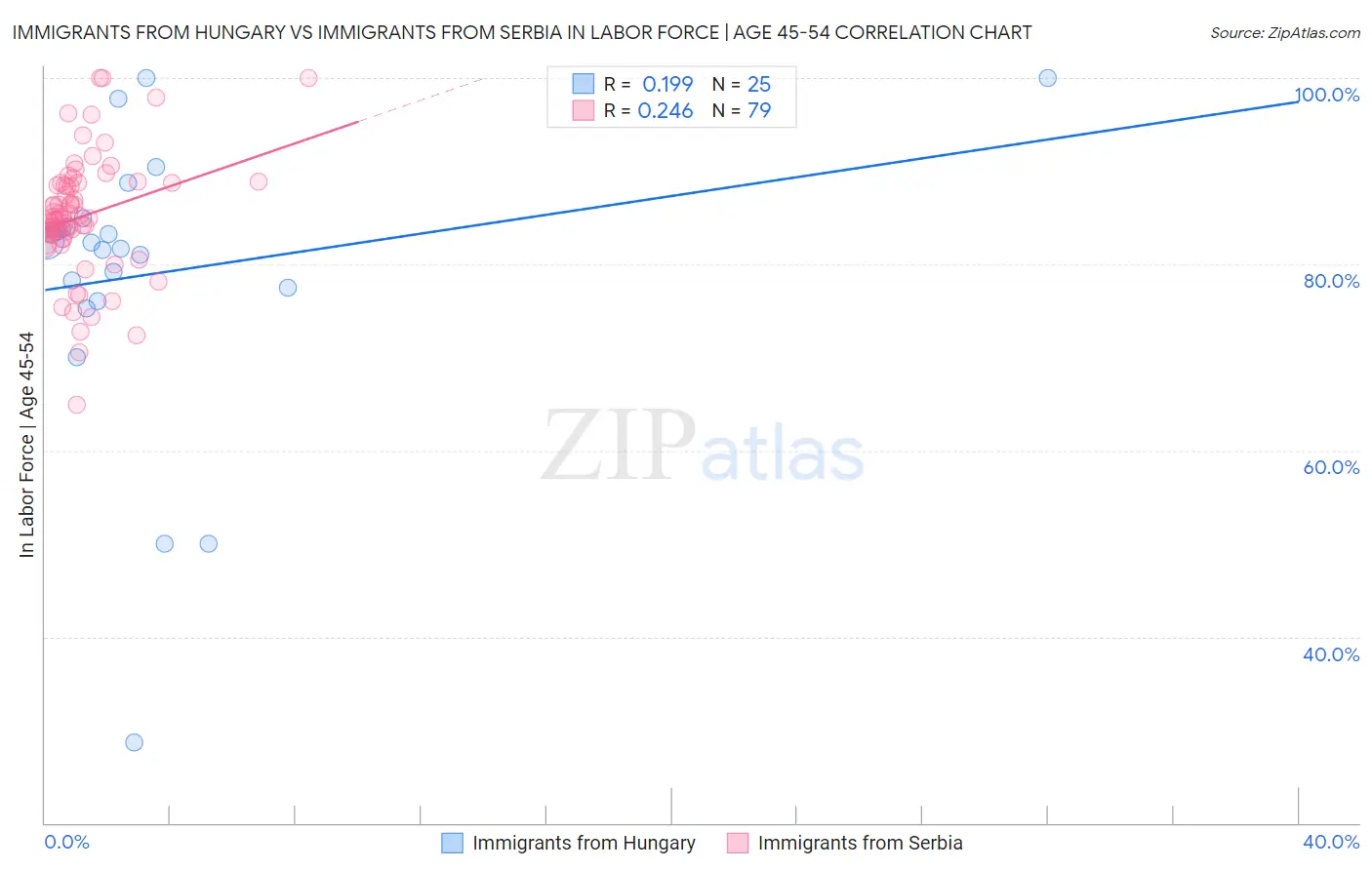 Immigrants from Hungary vs Immigrants from Serbia In Labor Force | Age 45-54