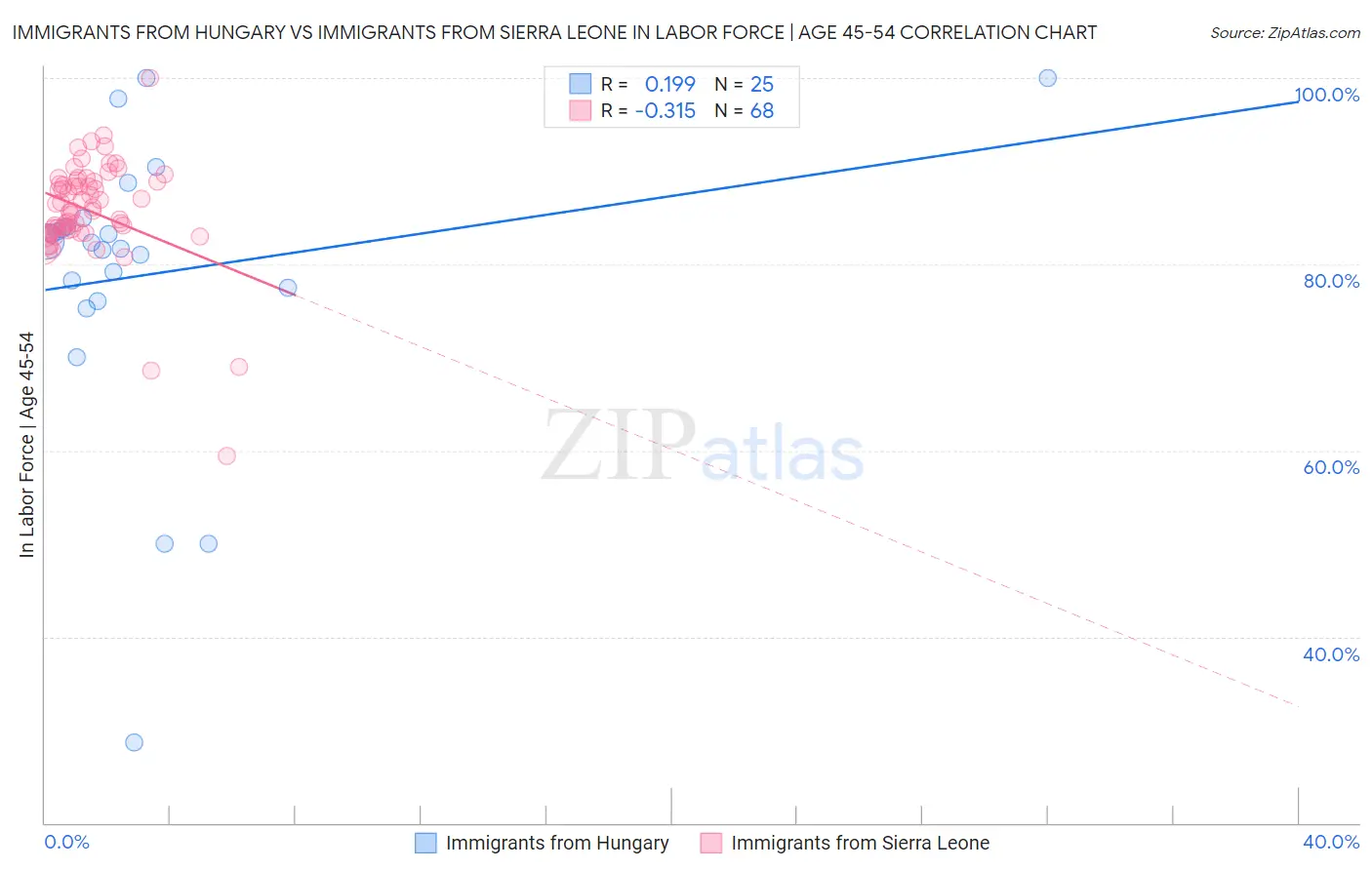 Immigrants from Hungary vs Immigrants from Sierra Leone In Labor Force | Age 45-54
