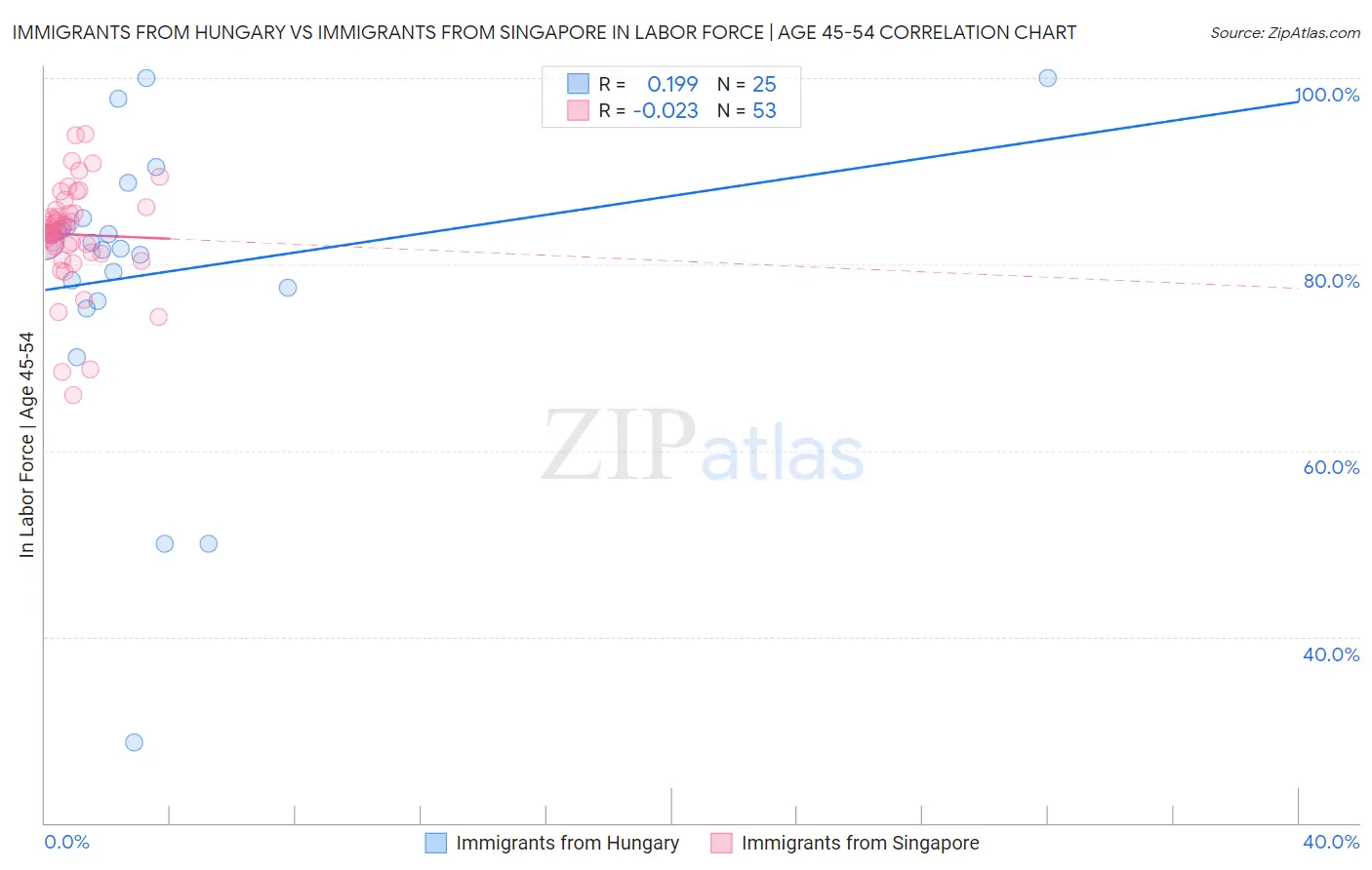 Immigrants from Hungary vs Immigrants from Singapore In Labor Force | Age 45-54