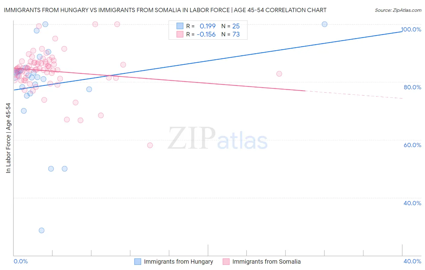 Immigrants from Hungary vs Immigrants from Somalia In Labor Force | Age 45-54