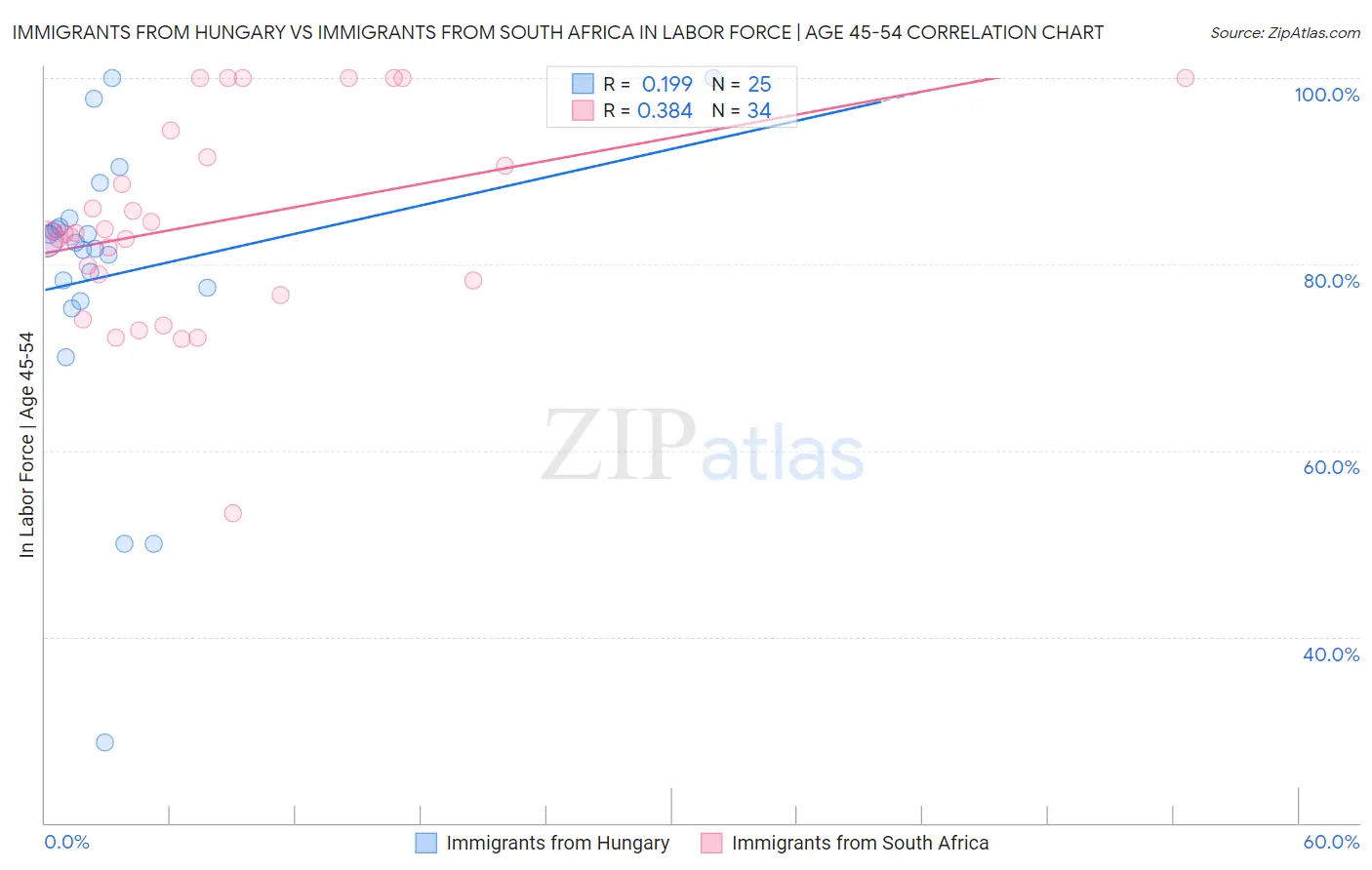 Immigrants from Hungary vs Immigrants from South Africa In Labor Force | Age 45-54