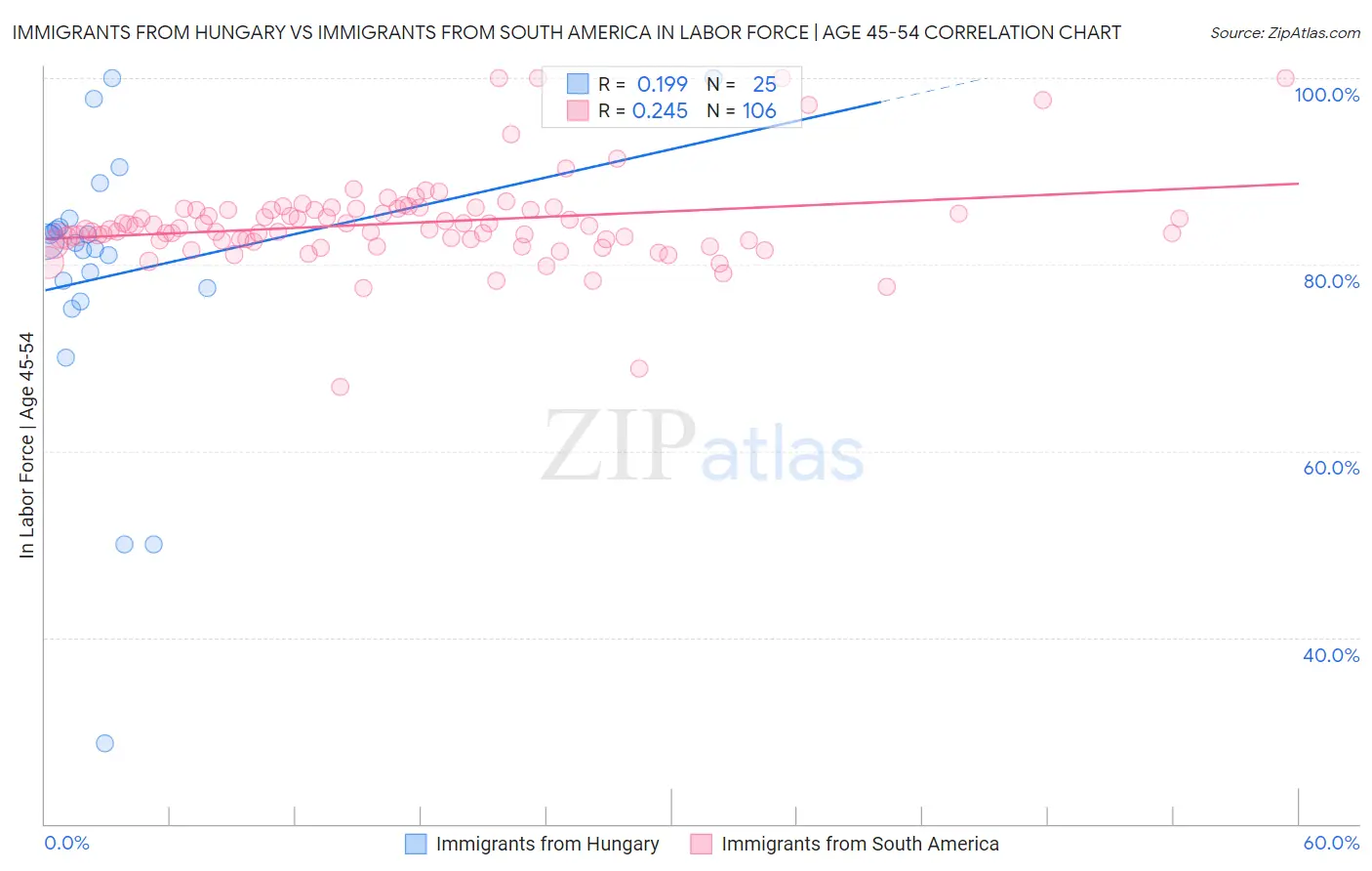 Immigrants from Hungary vs Immigrants from South America In Labor Force | Age 45-54