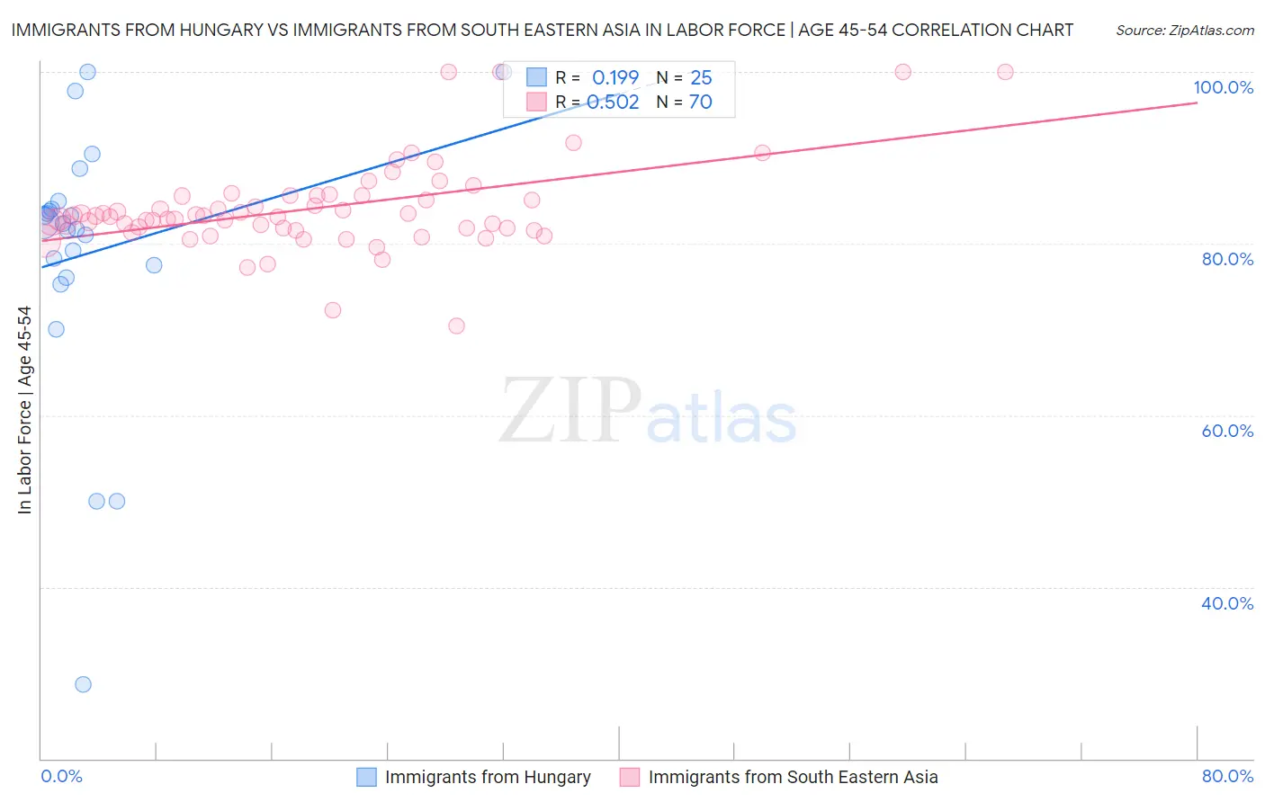 Immigrants from Hungary vs Immigrants from South Eastern Asia In Labor Force | Age 45-54