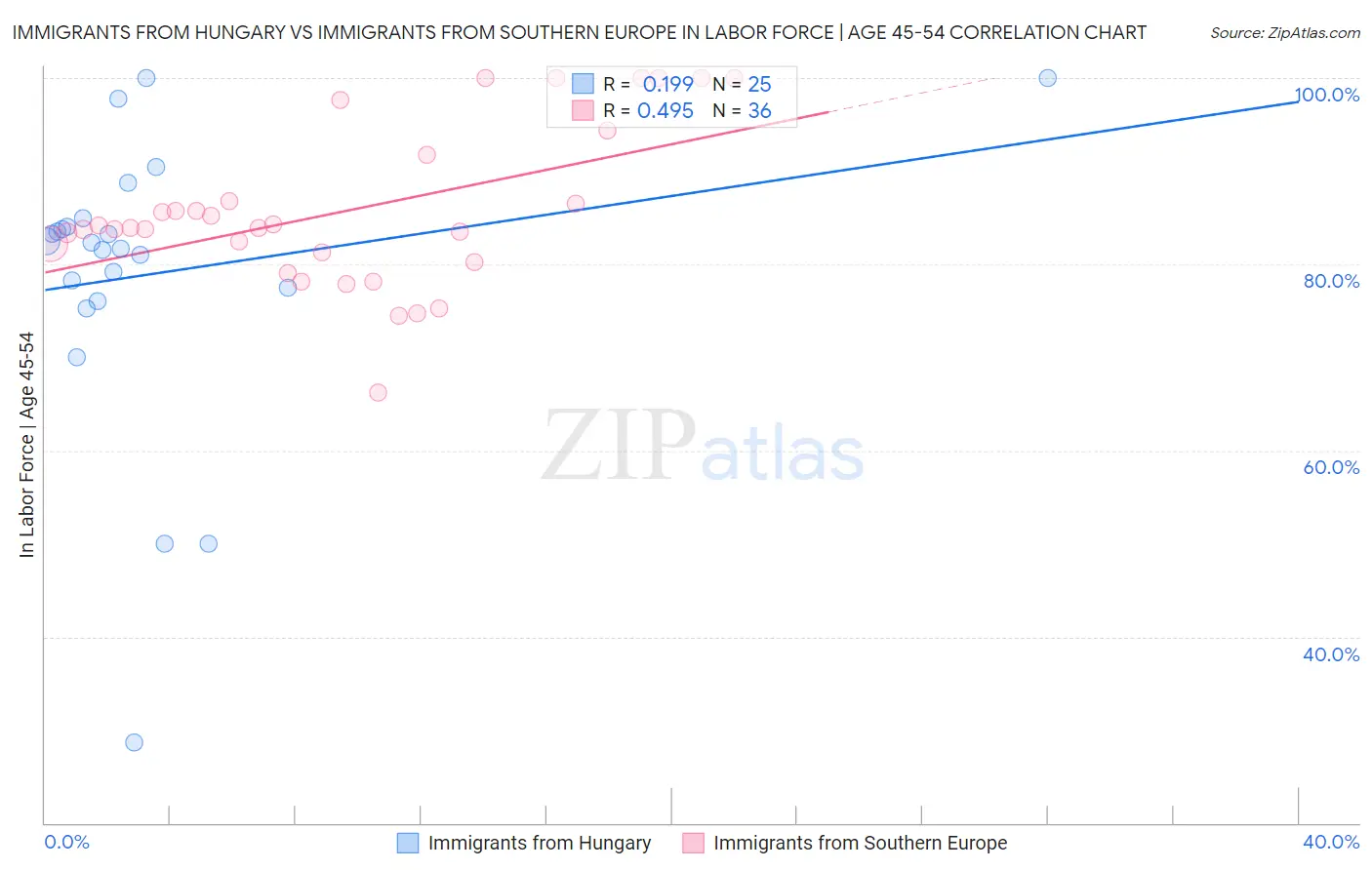 Immigrants from Hungary vs Immigrants from Southern Europe In Labor Force | Age 45-54
