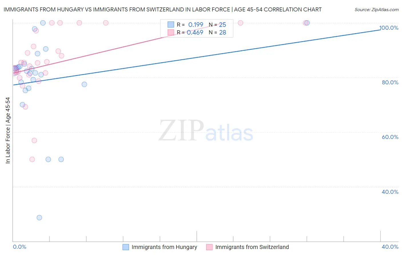 Immigrants from Hungary vs Immigrants from Switzerland In Labor Force | Age 45-54