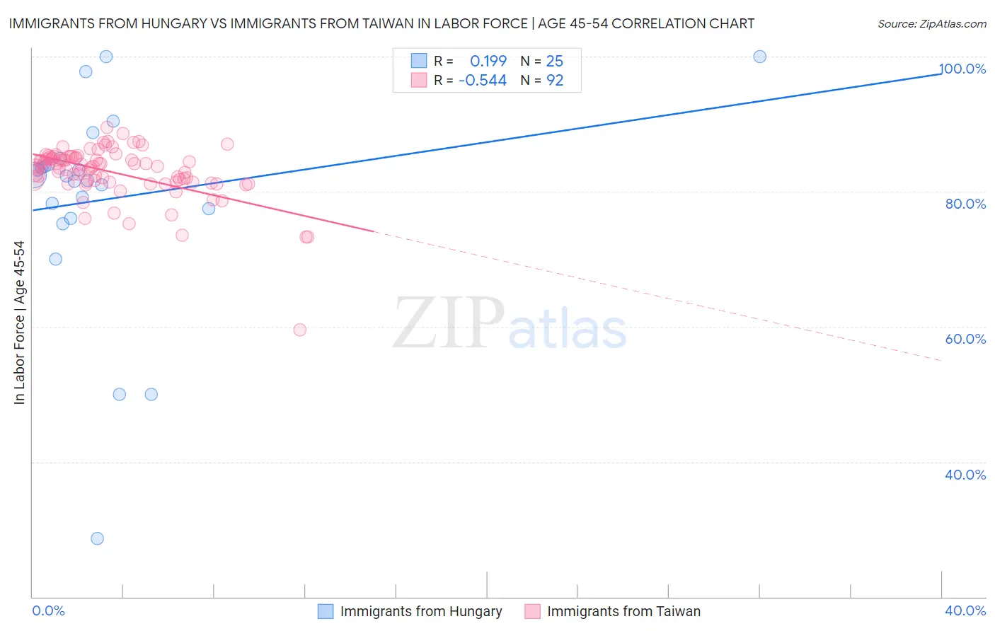 Immigrants from Hungary vs Immigrants from Taiwan In Labor Force | Age 45-54