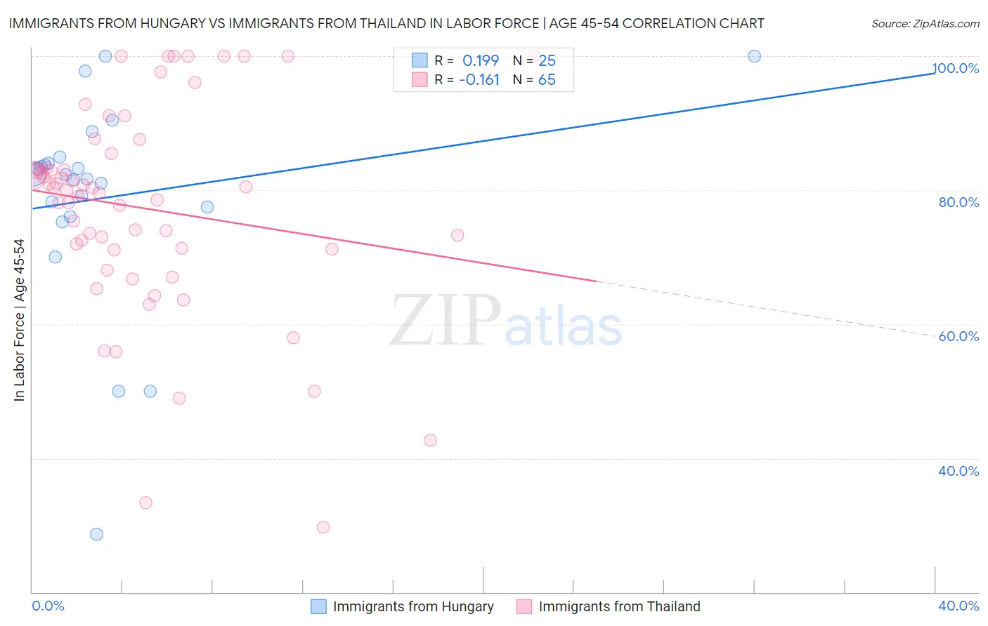 Immigrants from Hungary vs Immigrants from Thailand In Labor Force | Age 45-54