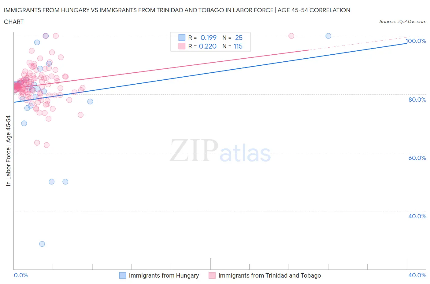 Immigrants from Hungary vs Immigrants from Trinidad and Tobago In Labor Force | Age 45-54