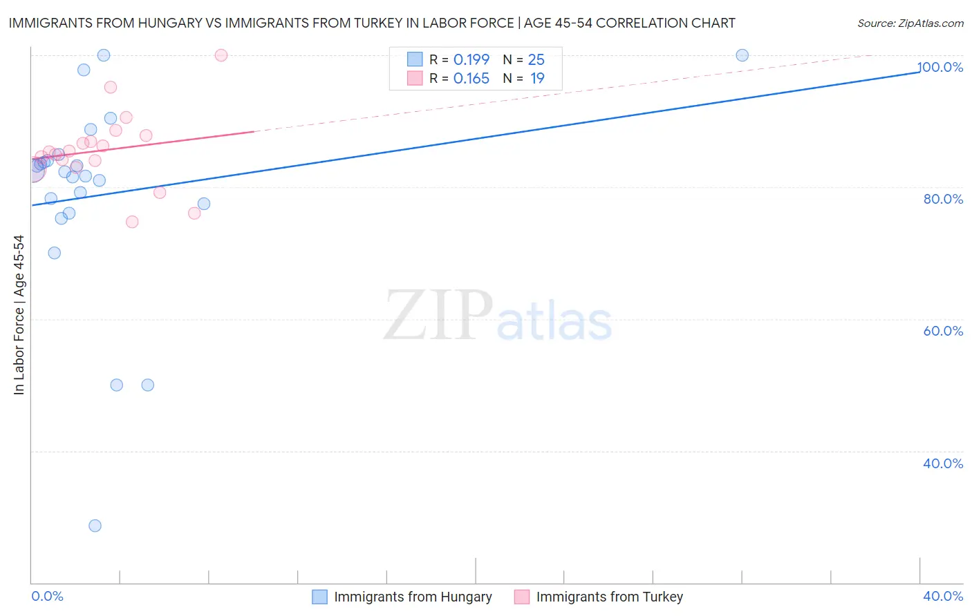 Immigrants from Hungary vs Immigrants from Turkey In Labor Force | Age 45-54