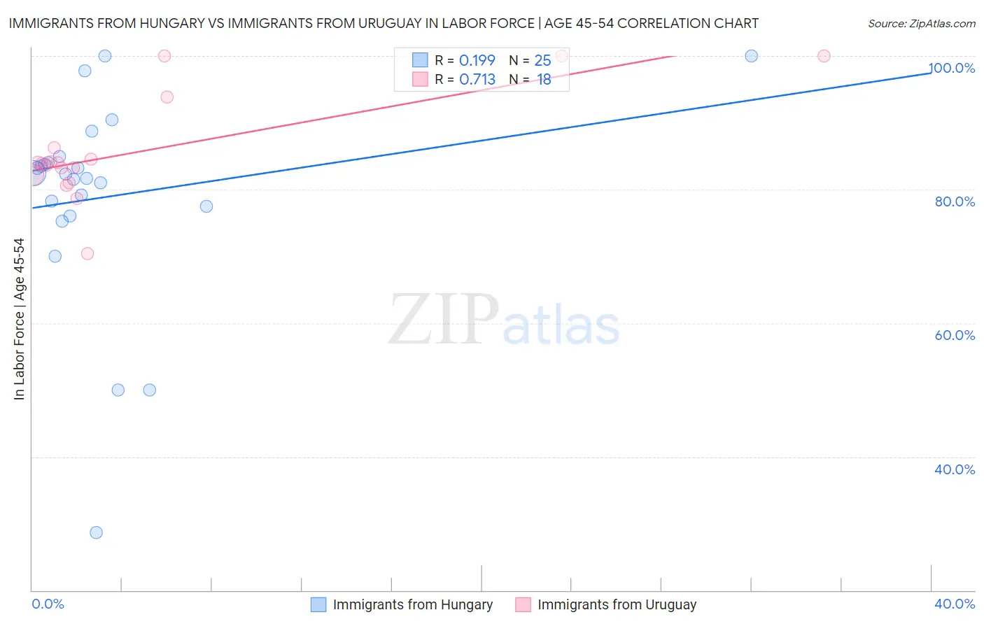 Immigrants from Hungary vs Immigrants from Uruguay In Labor Force | Age 45-54