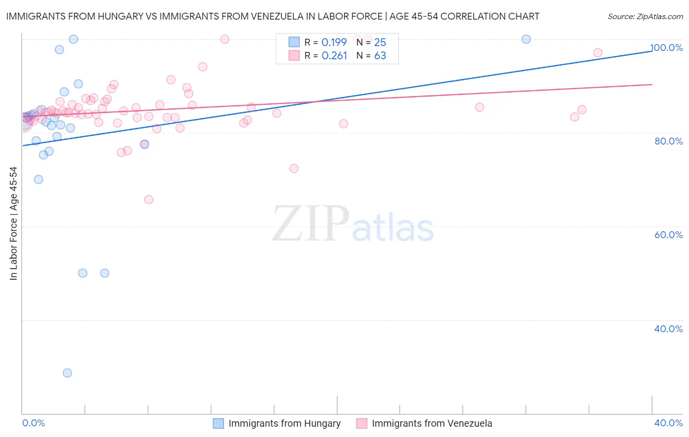 Immigrants from Hungary vs Immigrants from Venezuela In Labor Force | Age 45-54