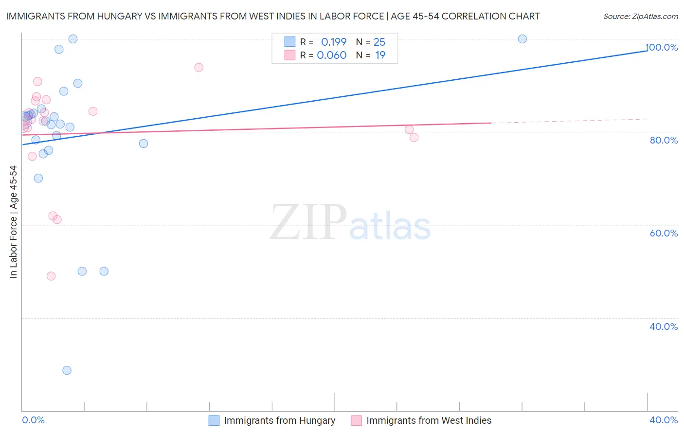 Immigrants from Hungary vs Immigrants from West Indies In Labor Force | Age 45-54