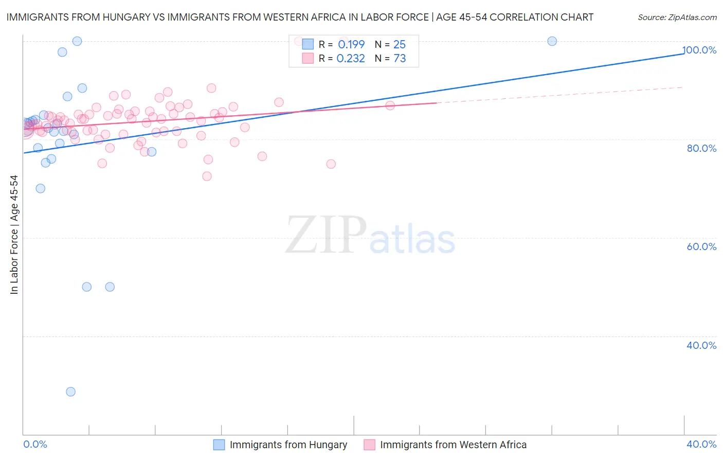Immigrants from Hungary vs Immigrants from Western Africa In Labor Force | Age 45-54