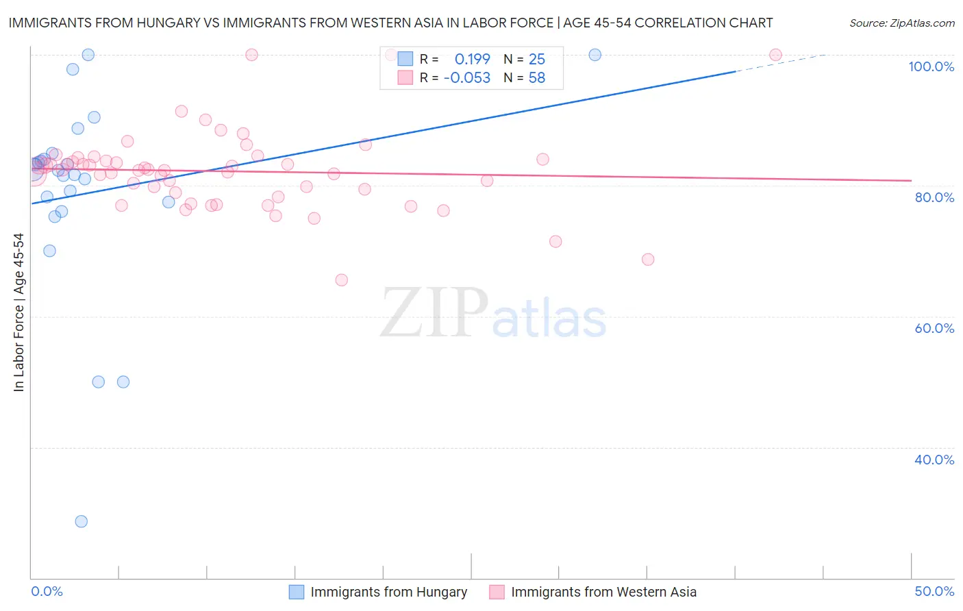 Immigrants from Hungary vs Immigrants from Western Asia In Labor Force | Age 45-54