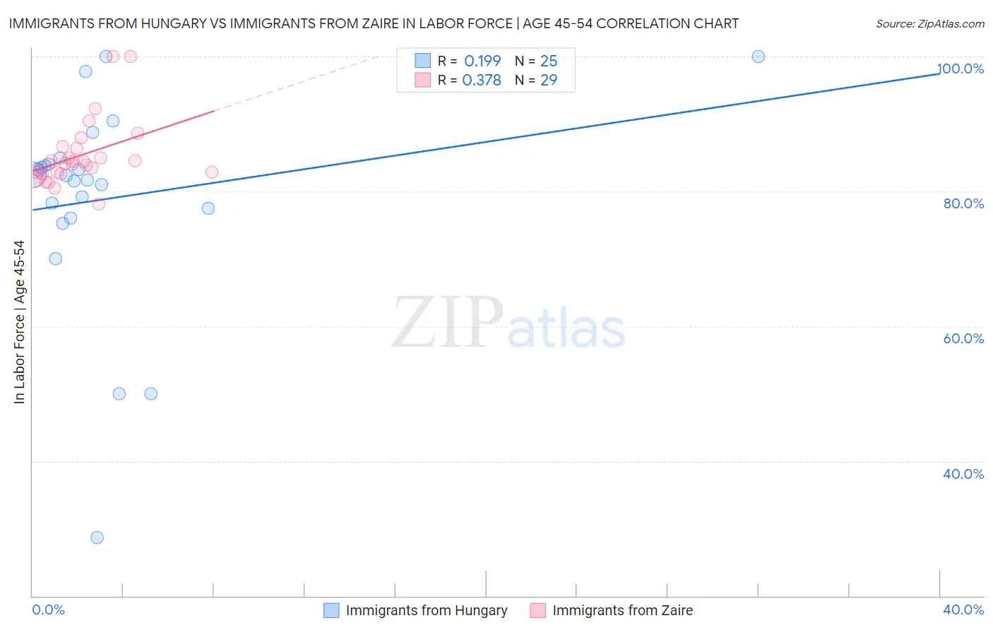 Immigrants from Hungary vs Immigrants from Zaire In Labor Force | Age 45-54