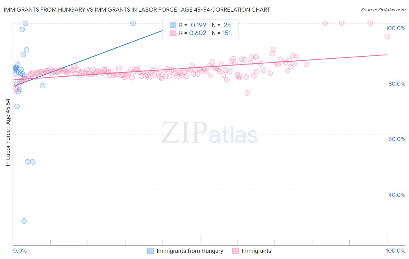 Immigrants from Hungary vs Immigrants In Labor Force | Age 45-54