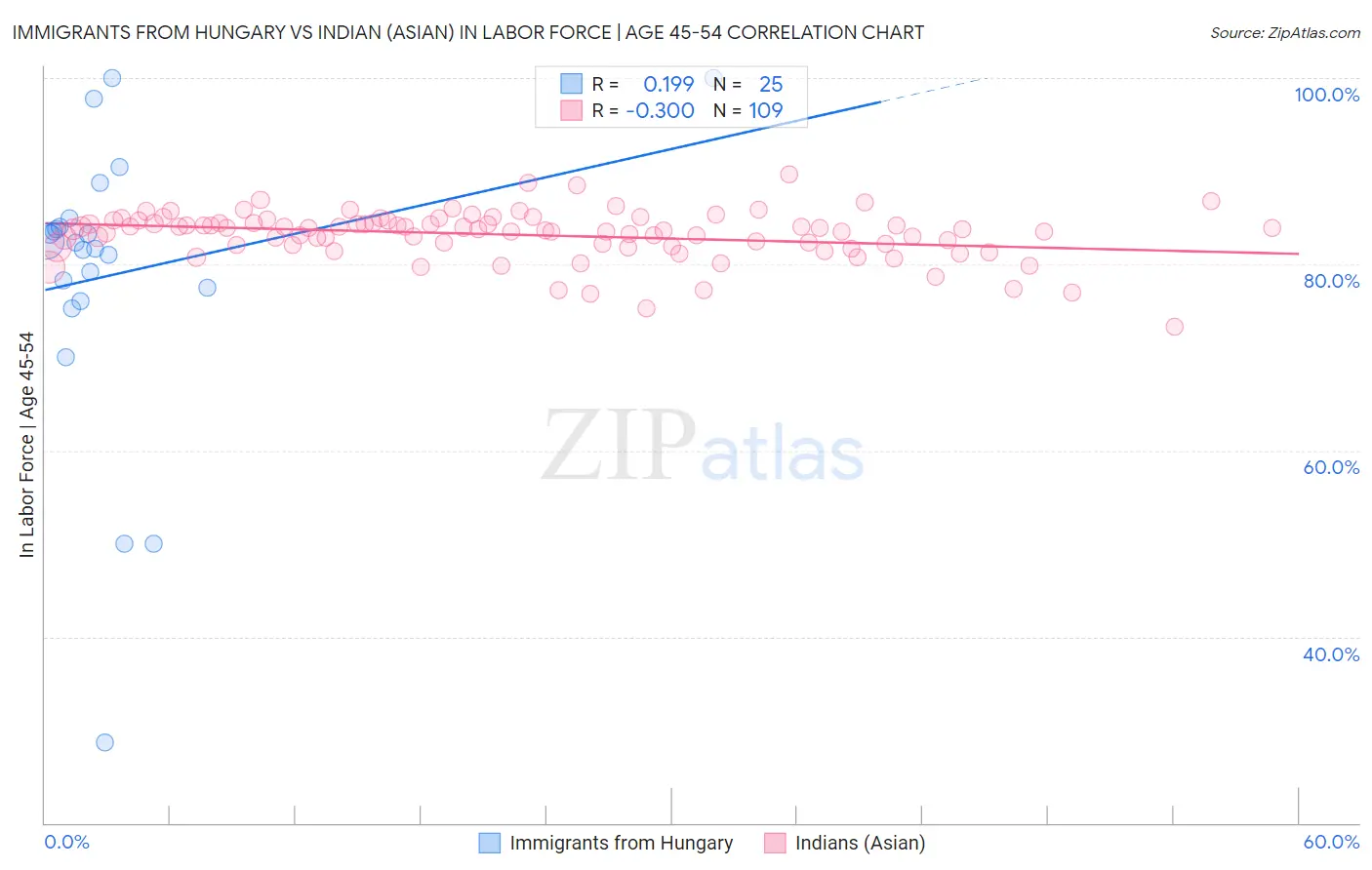 Immigrants from Hungary vs Indian (Asian) In Labor Force | Age 45-54