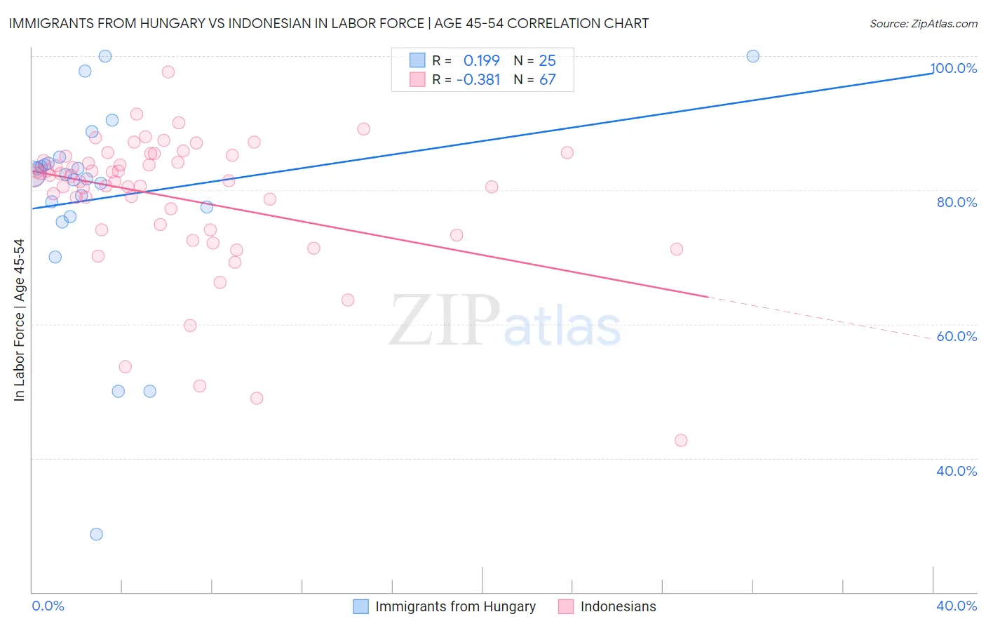 Immigrants from Hungary vs Indonesian In Labor Force | Age 45-54