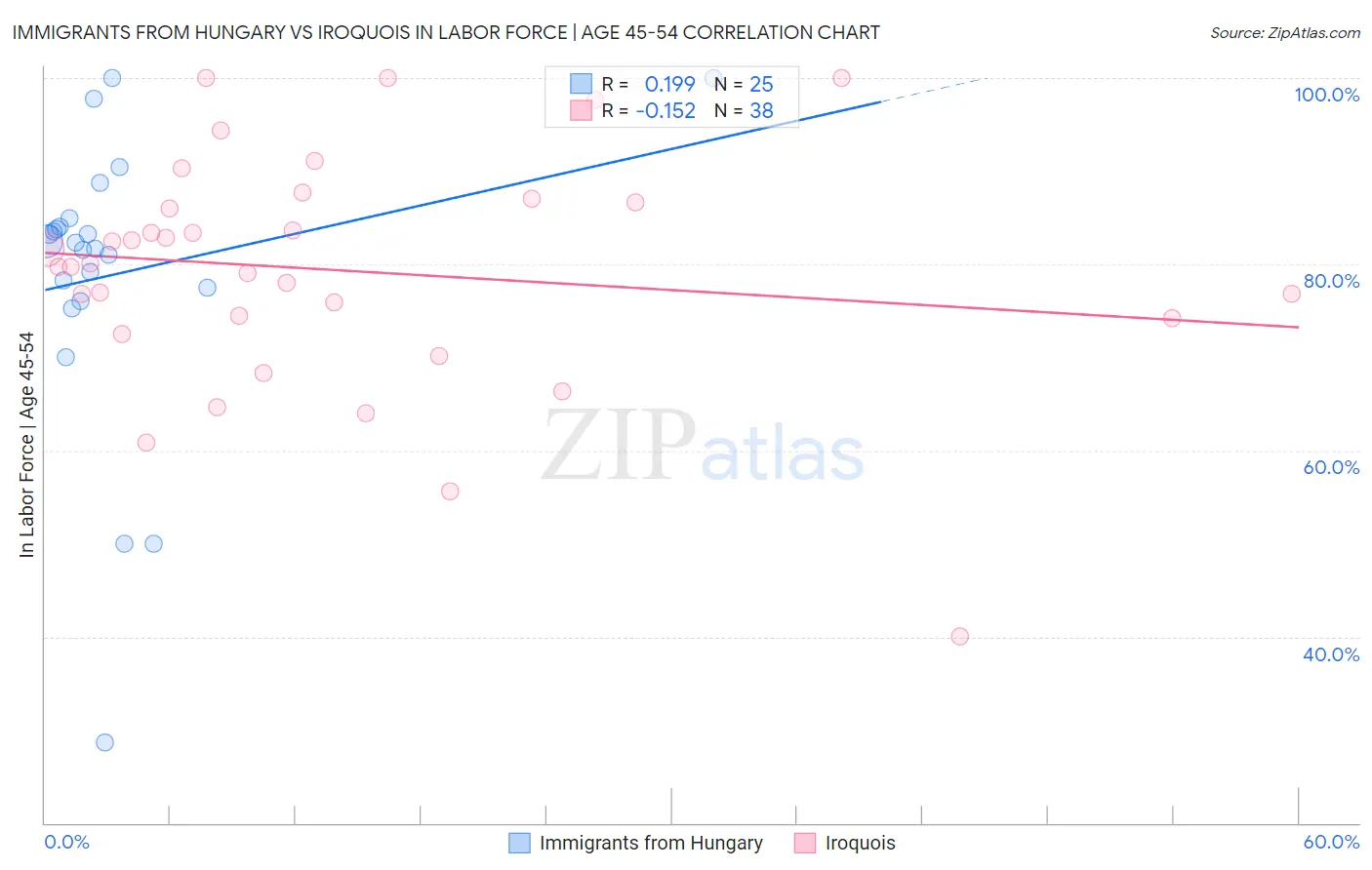 Immigrants from Hungary vs Iroquois In Labor Force | Age 45-54