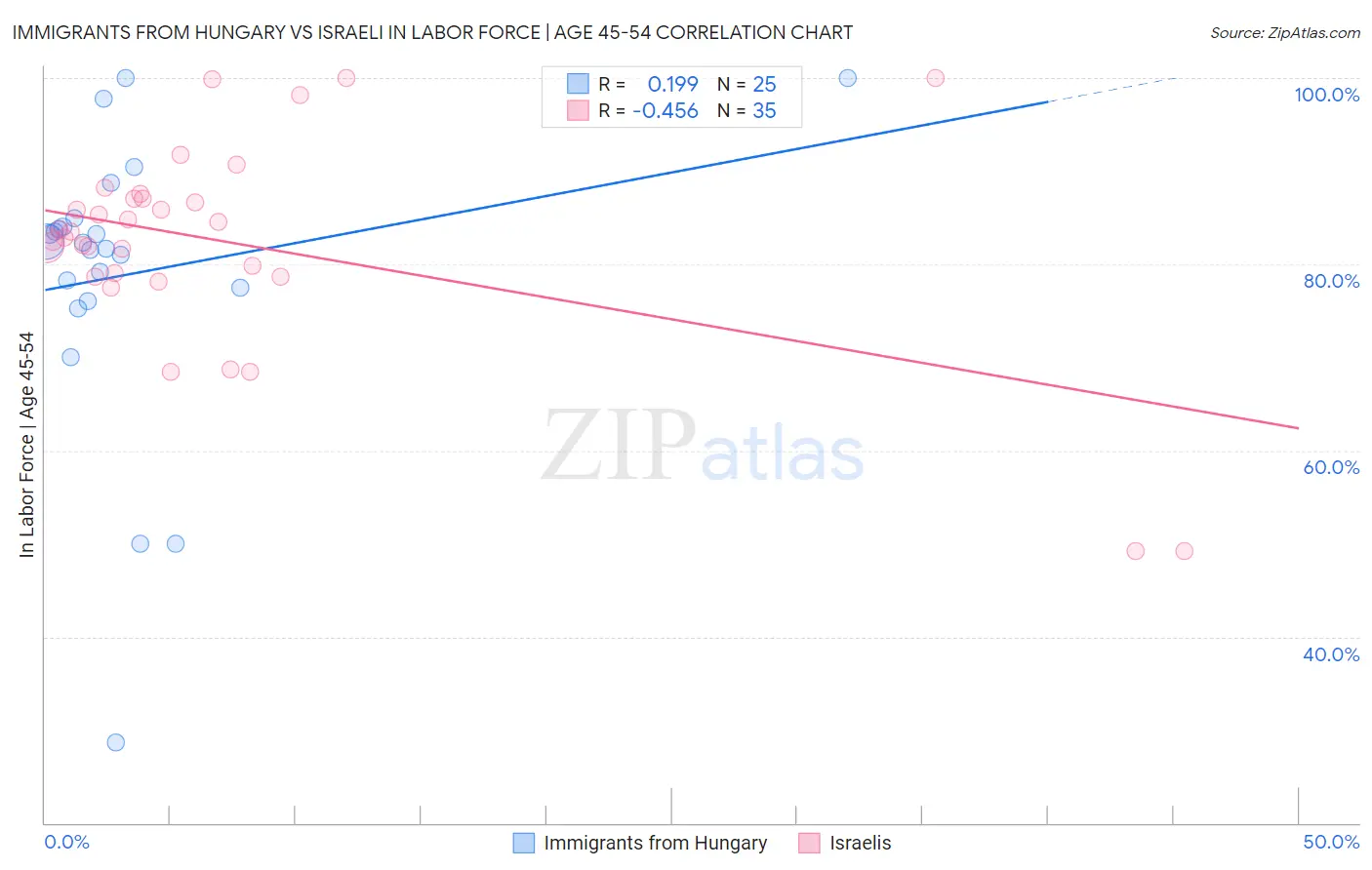 Immigrants from Hungary vs Israeli In Labor Force | Age 45-54