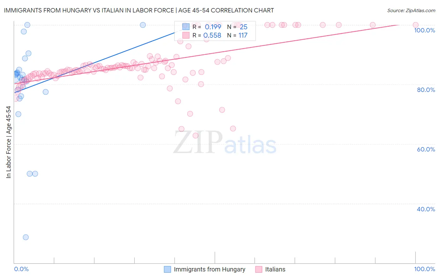 Immigrants from Hungary vs Italian In Labor Force | Age 45-54