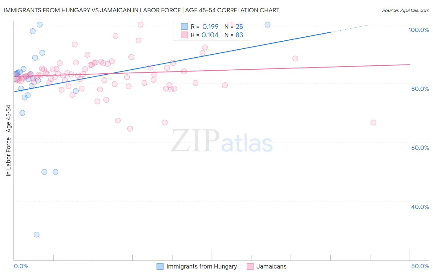 Immigrants from Hungary vs Jamaican In Labor Force | Age 45-54