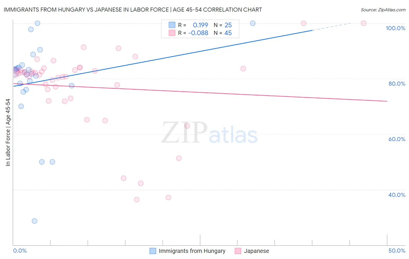 Immigrants from Hungary vs Japanese In Labor Force | Age 45-54