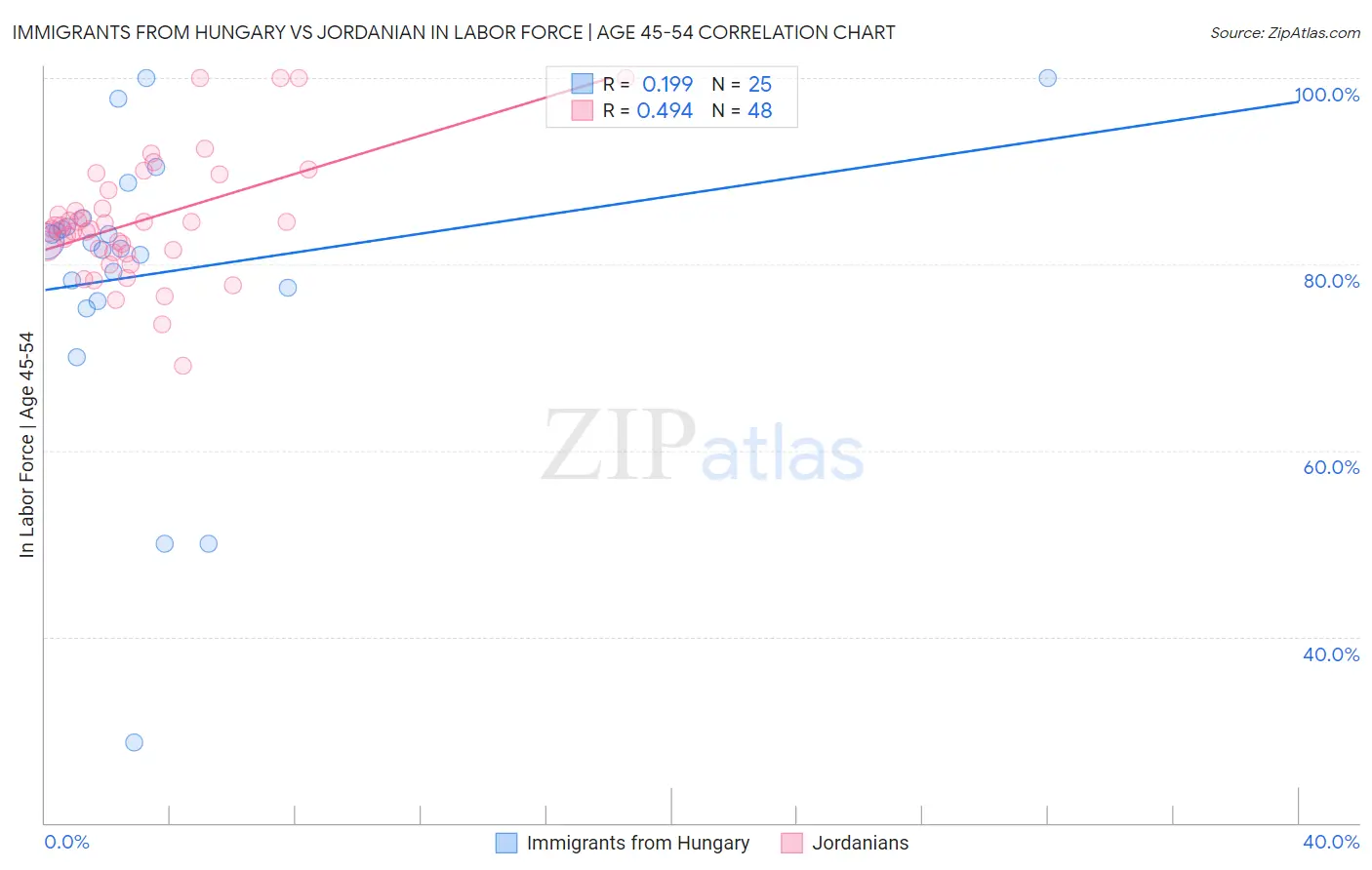 Immigrants from Hungary vs Jordanian In Labor Force | Age 45-54