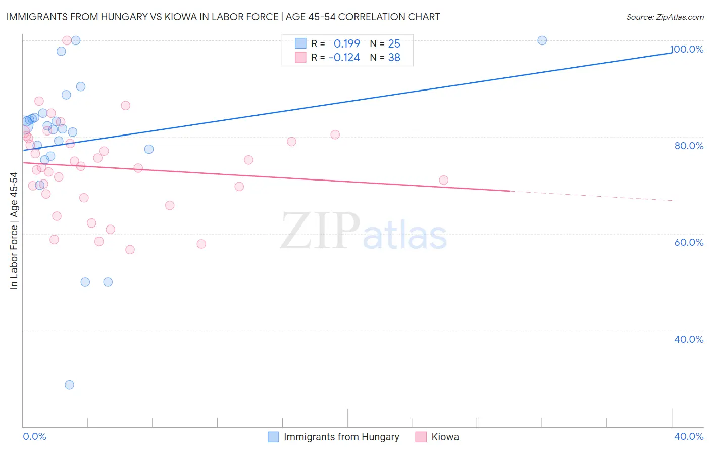 Immigrants from Hungary vs Kiowa In Labor Force | Age 45-54