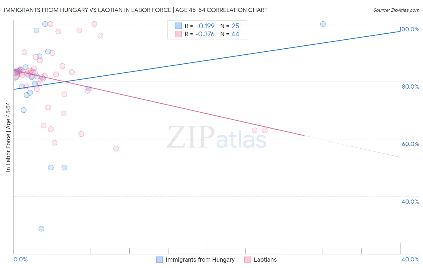 Immigrants from Hungary vs Laotian In Labor Force | Age 45-54