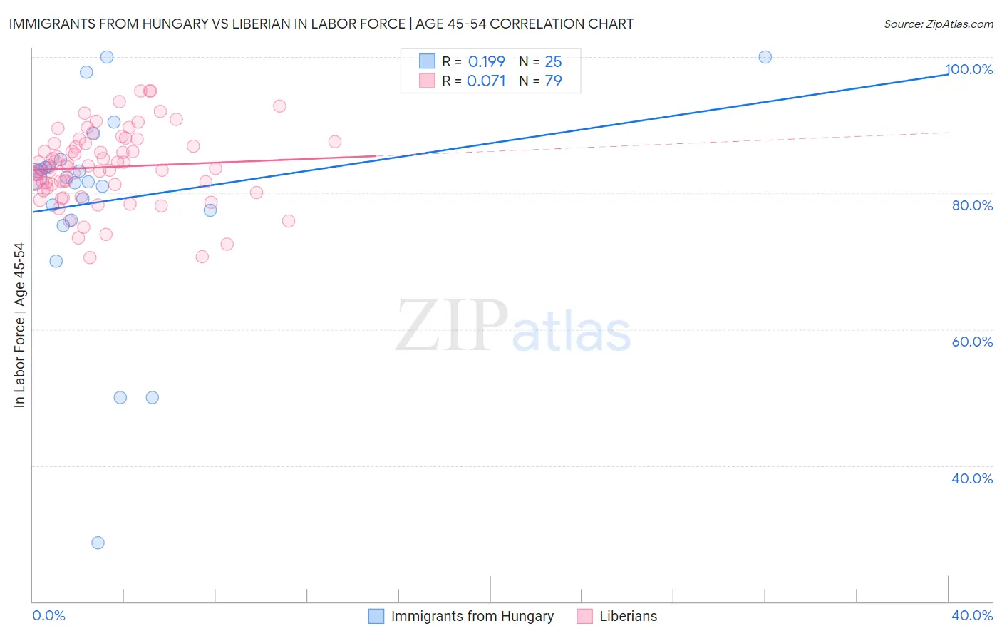 Immigrants from Hungary vs Liberian In Labor Force | Age 45-54