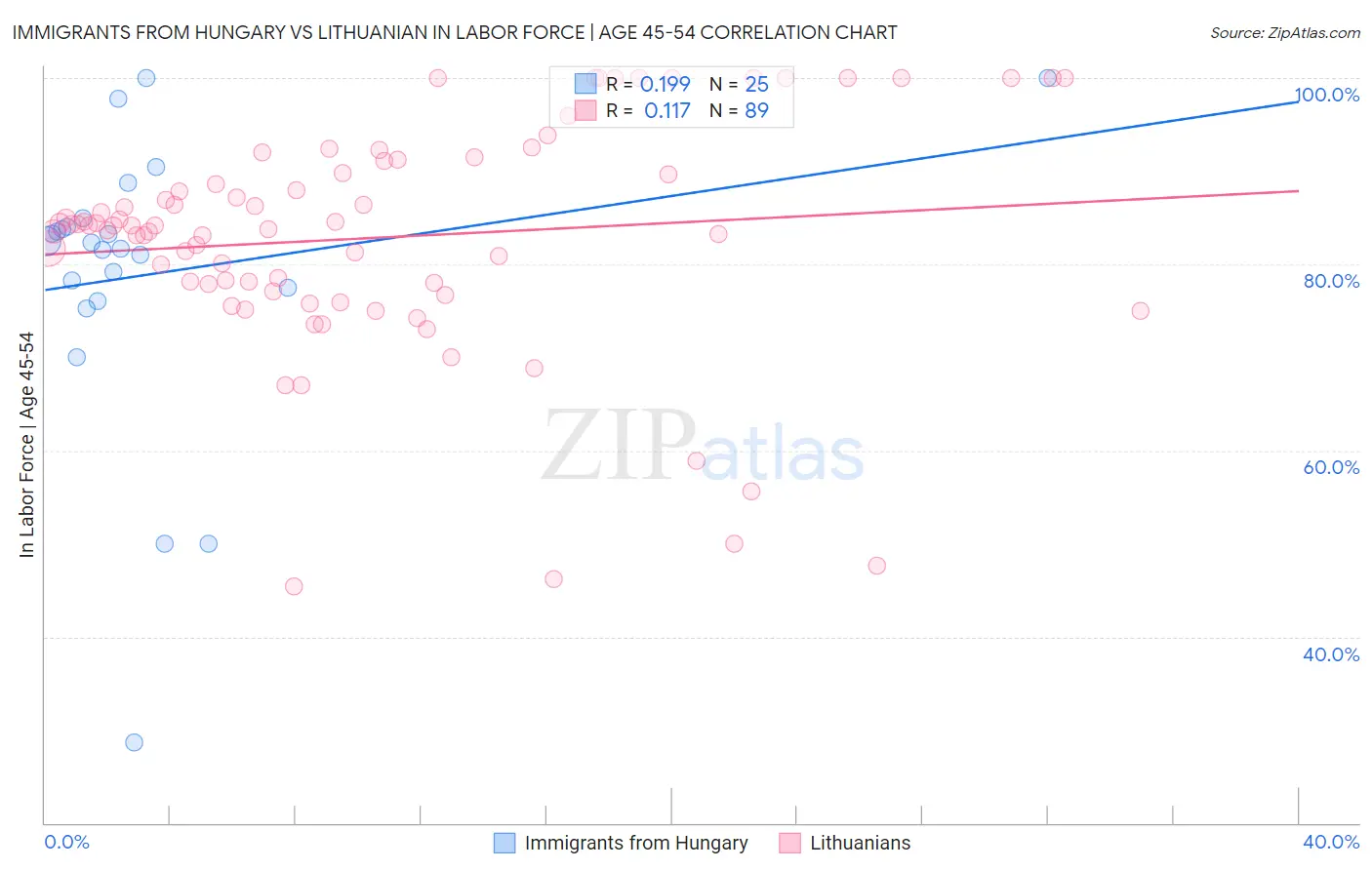 Immigrants from Hungary vs Lithuanian In Labor Force | Age 45-54