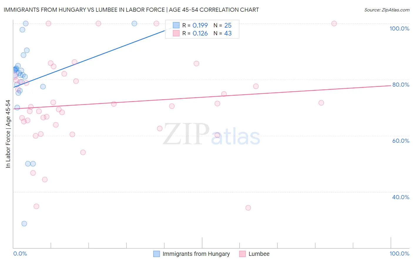 Immigrants from Hungary vs Lumbee In Labor Force | Age 45-54