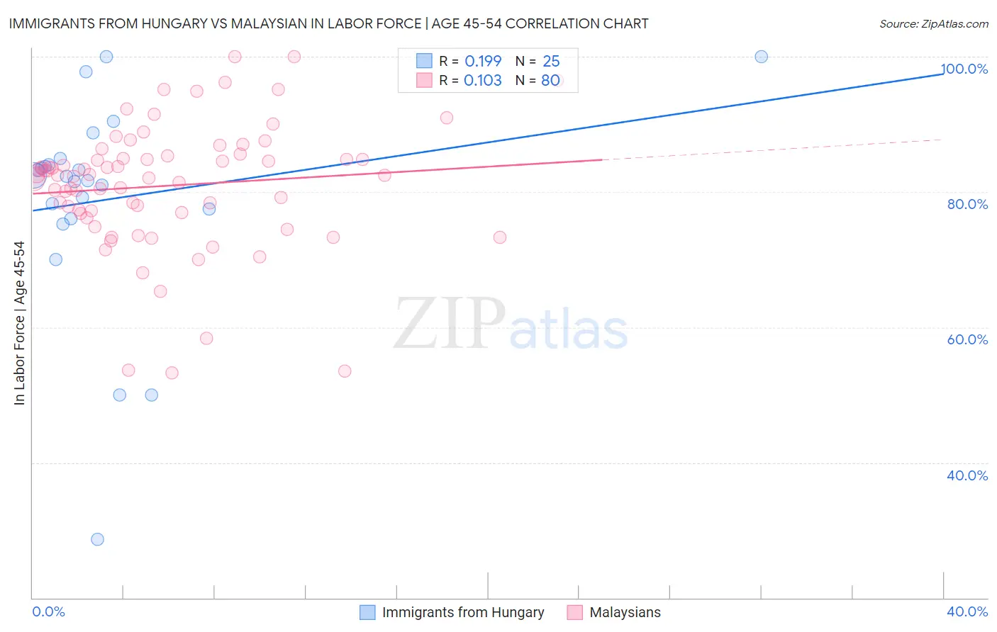 Immigrants from Hungary vs Malaysian In Labor Force | Age 45-54