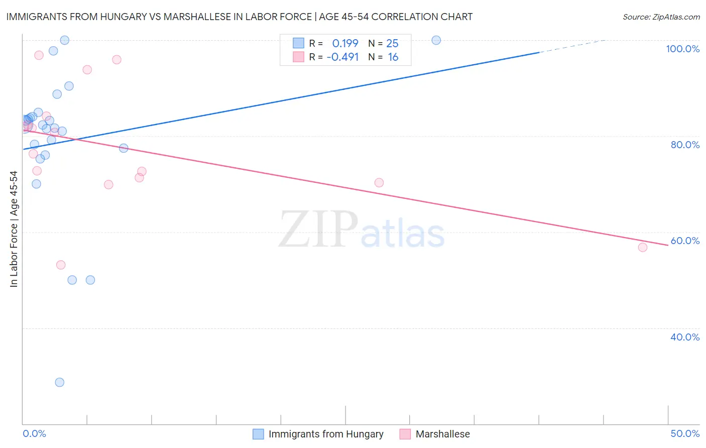 Immigrants from Hungary vs Marshallese In Labor Force | Age 45-54