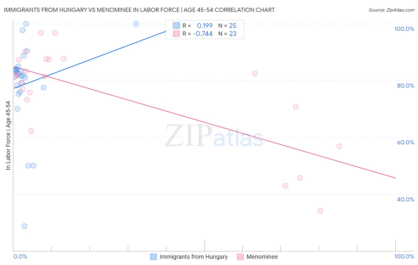 Immigrants from Hungary vs Menominee In Labor Force | Age 45-54