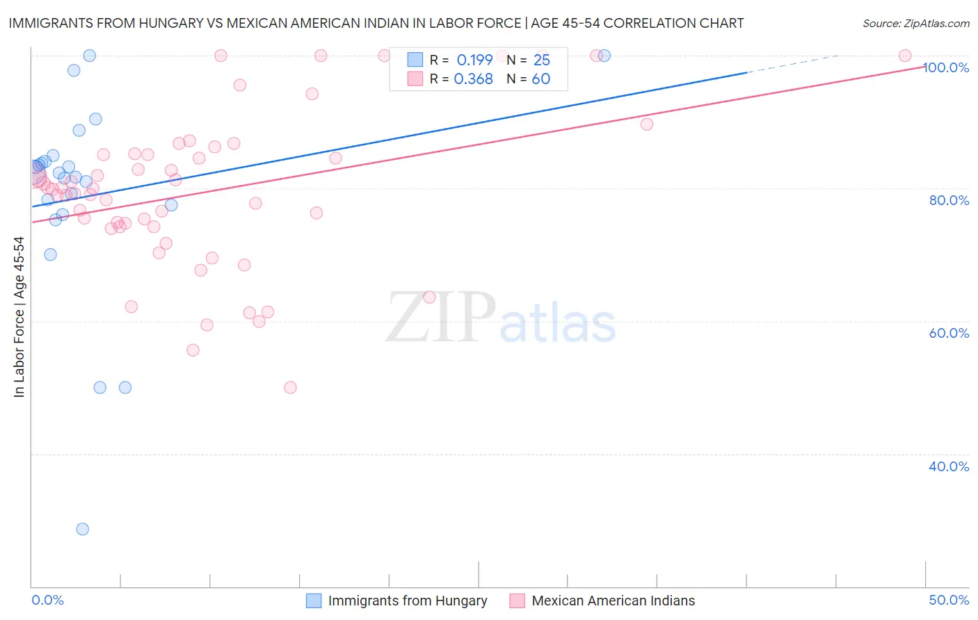 Immigrants from Hungary vs Mexican American Indian In Labor Force | Age 45-54
