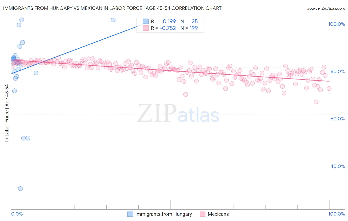 Immigrants from Hungary vs Mexican In Labor Force | Age 45-54