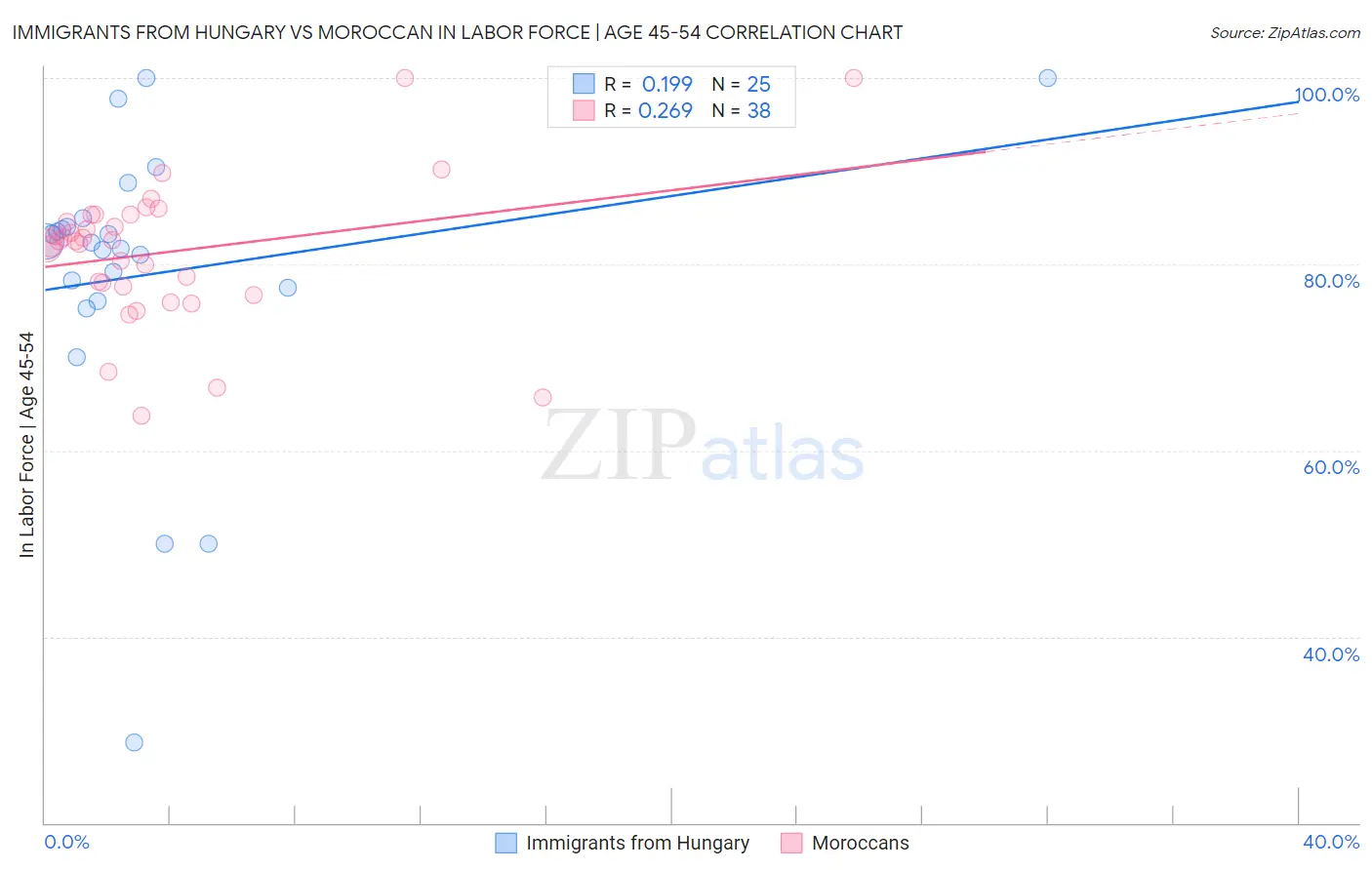 Immigrants from Hungary vs Moroccan In Labor Force | Age 45-54