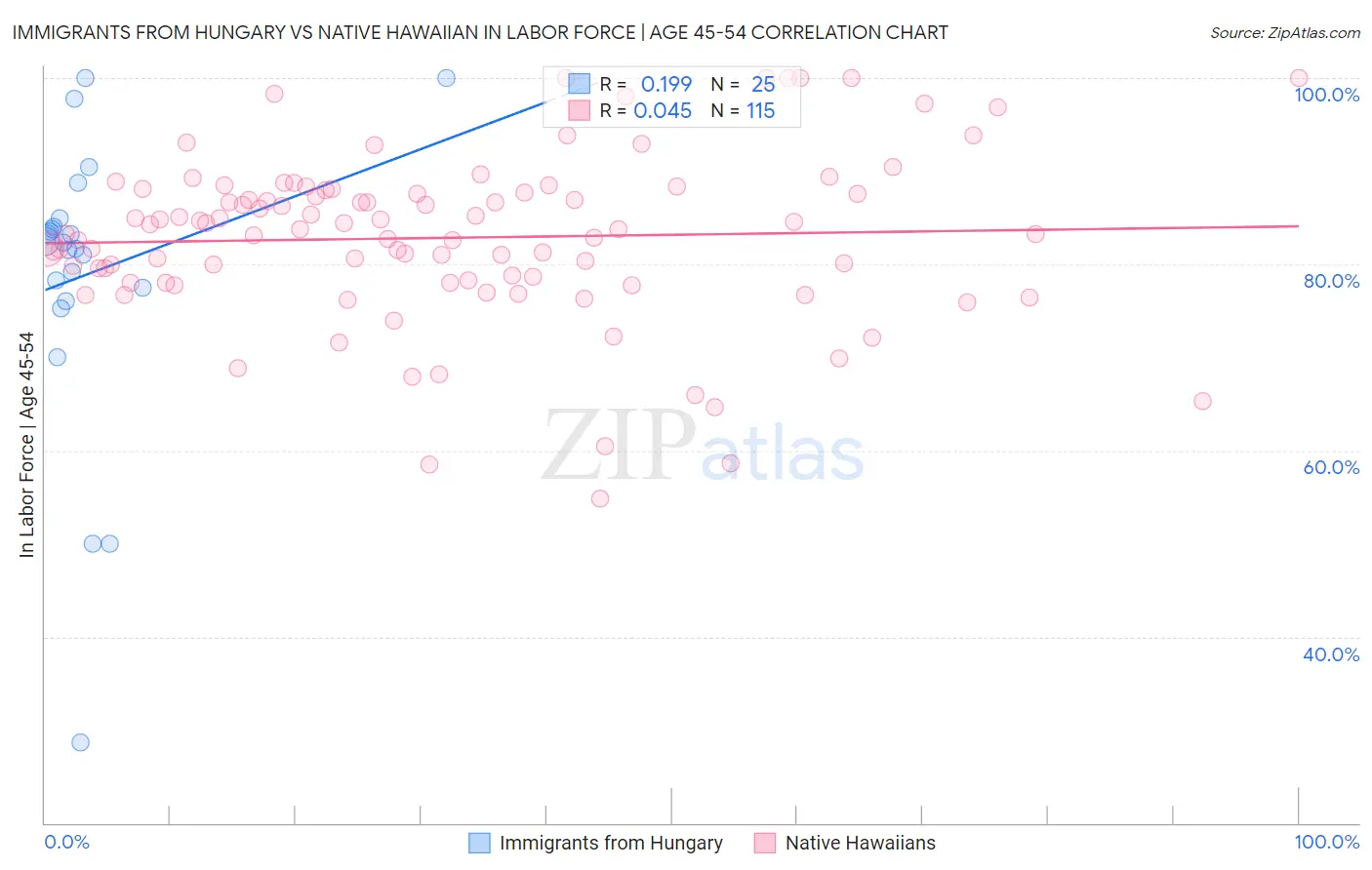 Immigrants from Hungary vs Native Hawaiian In Labor Force | Age 45-54