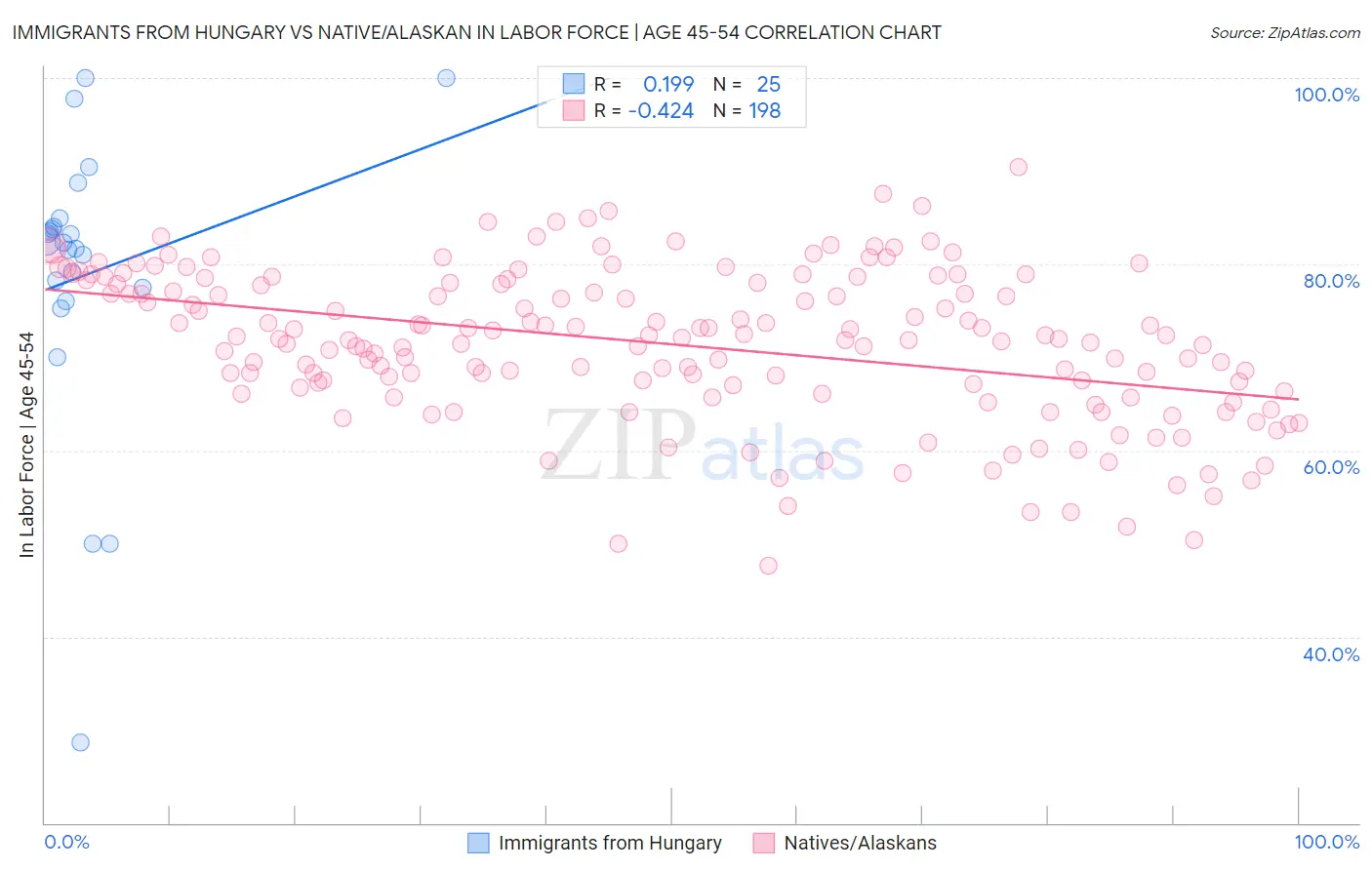 Immigrants from Hungary vs Native/Alaskan In Labor Force | Age 45-54