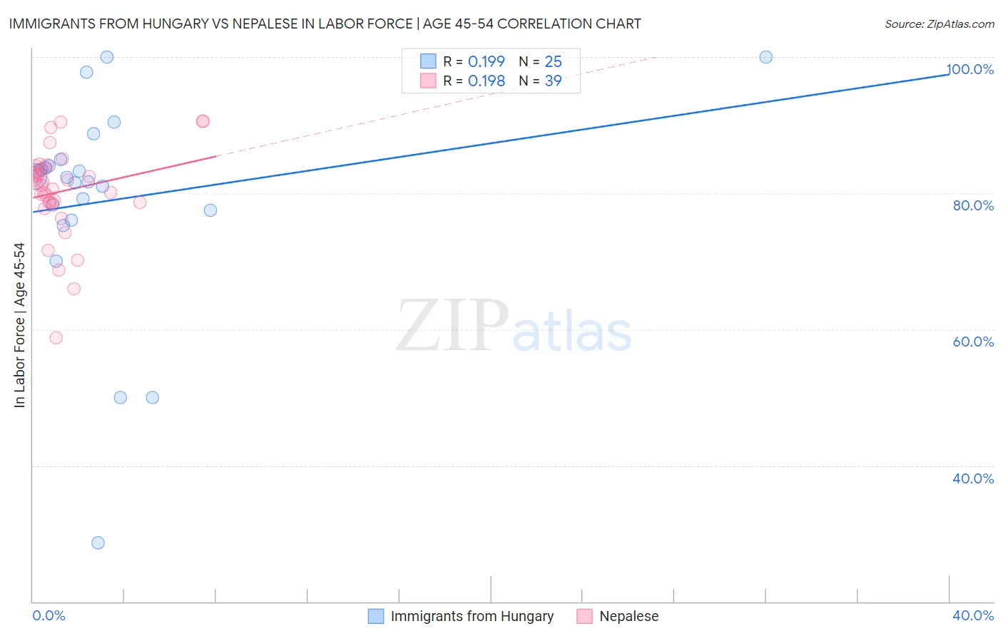 Immigrants from Hungary vs Nepalese In Labor Force | Age 45-54