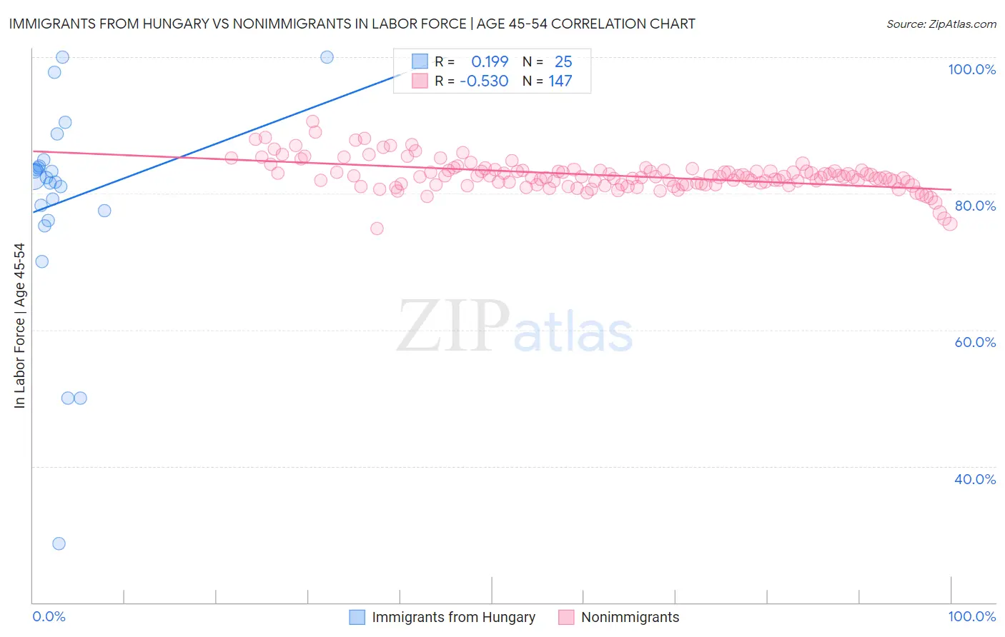 Immigrants from Hungary vs Nonimmigrants In Labor Force | Age 45-54