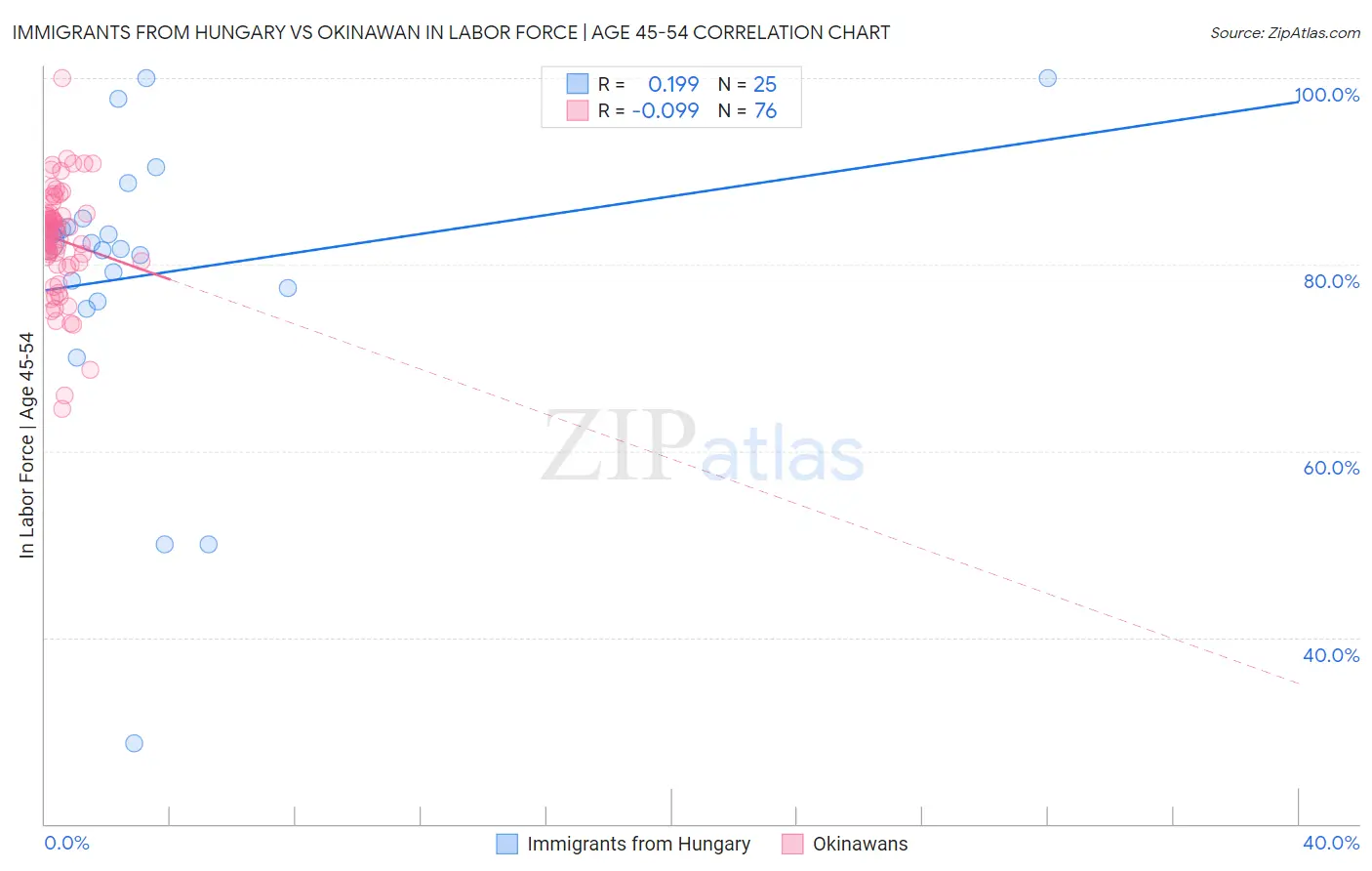 Immigrants from Hungary vs Okinawan In Labor Force | Age 45-54
