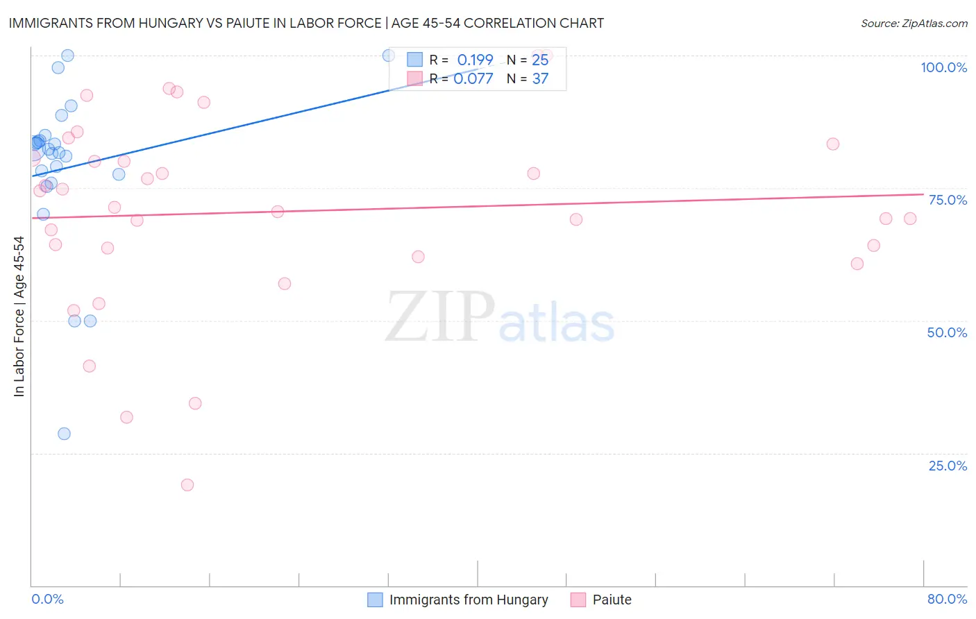 Immigrants from Hungary vs Paiute In Labor Force | Age 45-54