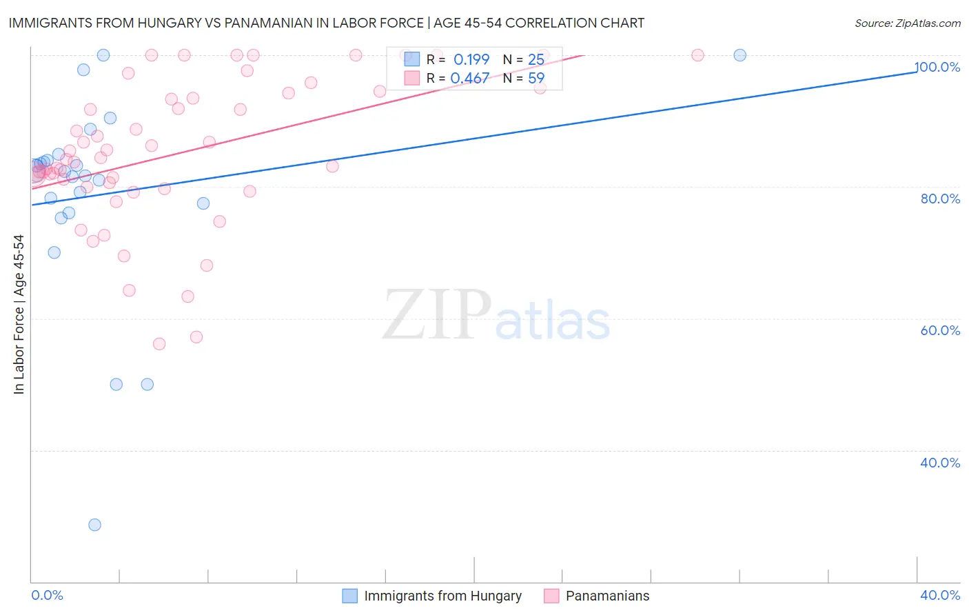 Immigrants from Hungary vs Panamanian In Labor Force | Age 45-54