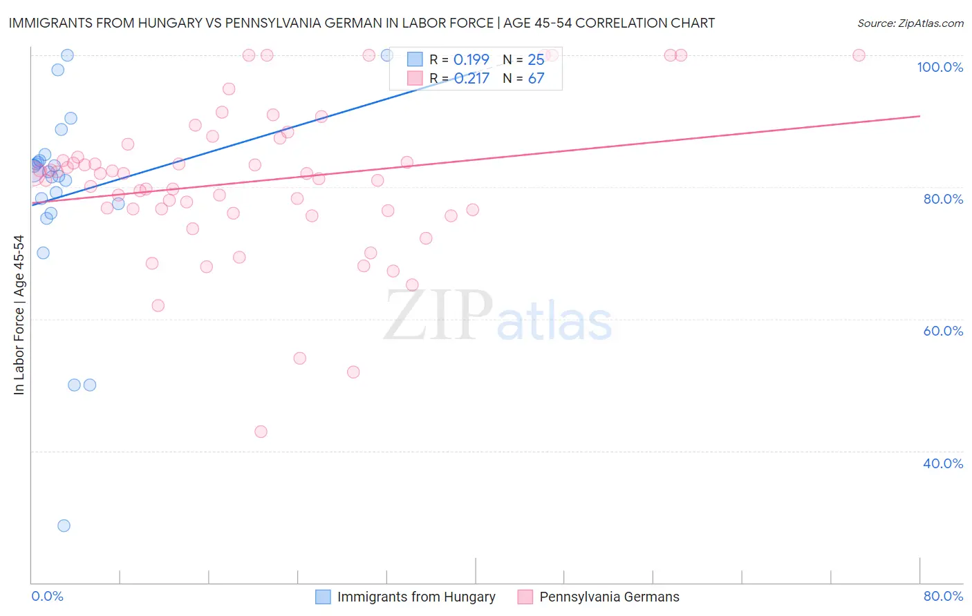 Immigrants from Hungary vs Pennsylvania German In Labor Force | Age 45-54